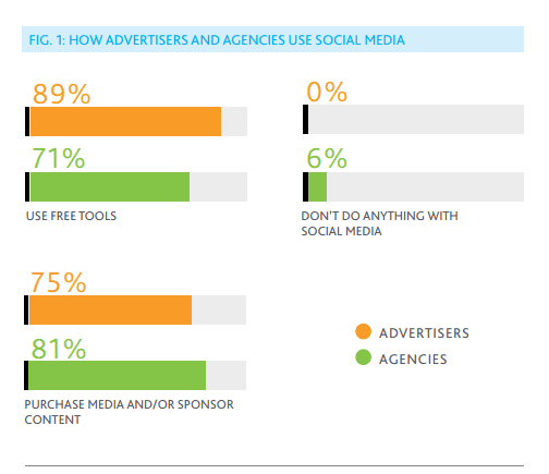 Fig1Advertisersusingsocialmedia