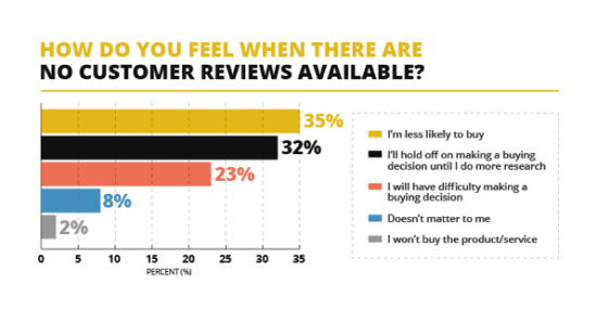 And 92% of consumers will hesitate to purchase a product or service if there are no customer reviews.